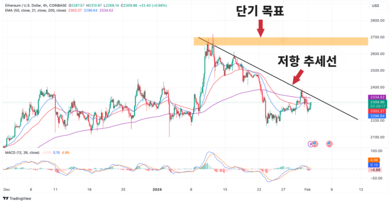 이더리움 시세 전망, 다가오는 덴쿤 업그레이드로 시세 상승 가능성 7