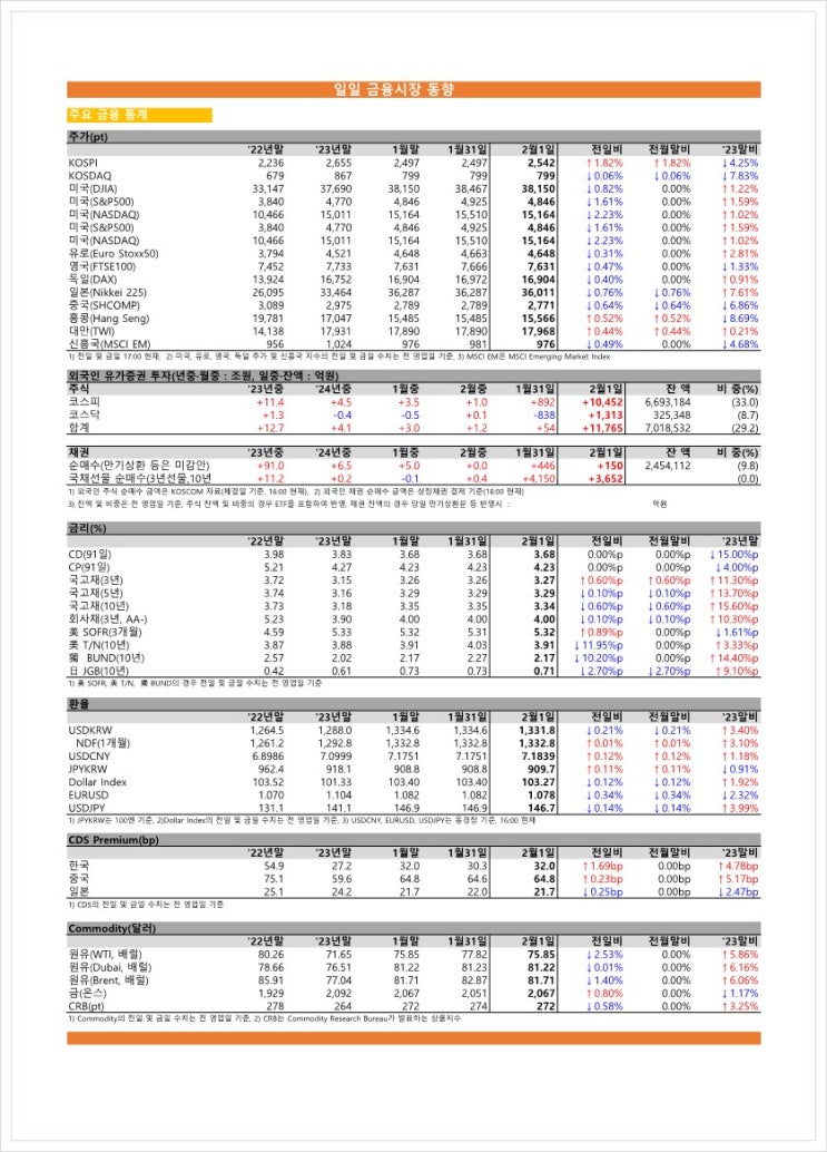  금융시장동향(24.02.01), 금융위원회