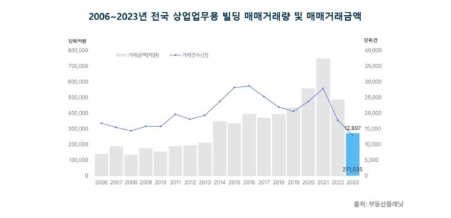 "건물주 속탄다"...경험 못한 '거래절벽'에 빠진 빌딩 시장