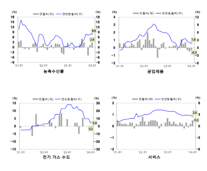 2024년 1월 소비자물가동향 2024년 1월 소비자물가동향