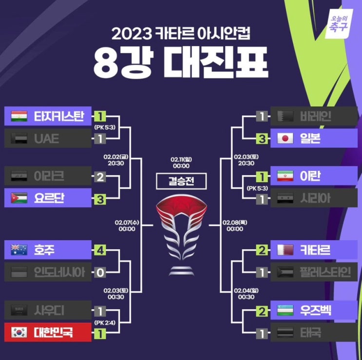 2023 2024 아시안컵: 토너먼트 8강 진출, 혈투와 이변 2023 2024 아시안컵: 토너먼트 8강 진출, 혈투와 이변