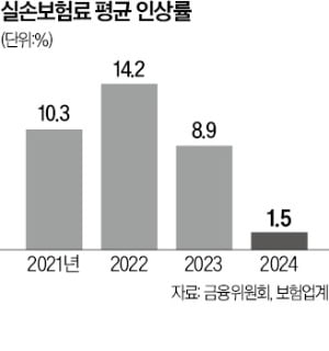 1년 만에 실비 보험료 2배 '날벼락'…몰랐던 사실 1년 만에 실비 보험료 2배 '날벼락'…몰랐던 사실