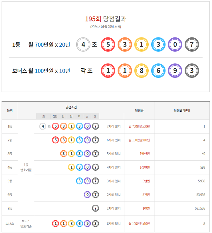  연금복권 195회 당첨 1등 실수령금 안내 [2024년 1월 25일 추첨일]