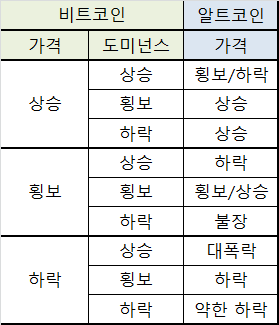  비트코인 도미넌스 알아보기