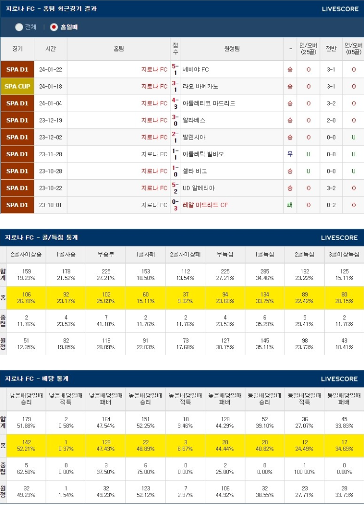  2월4일 지로나 레알소시에다드 라리가분석