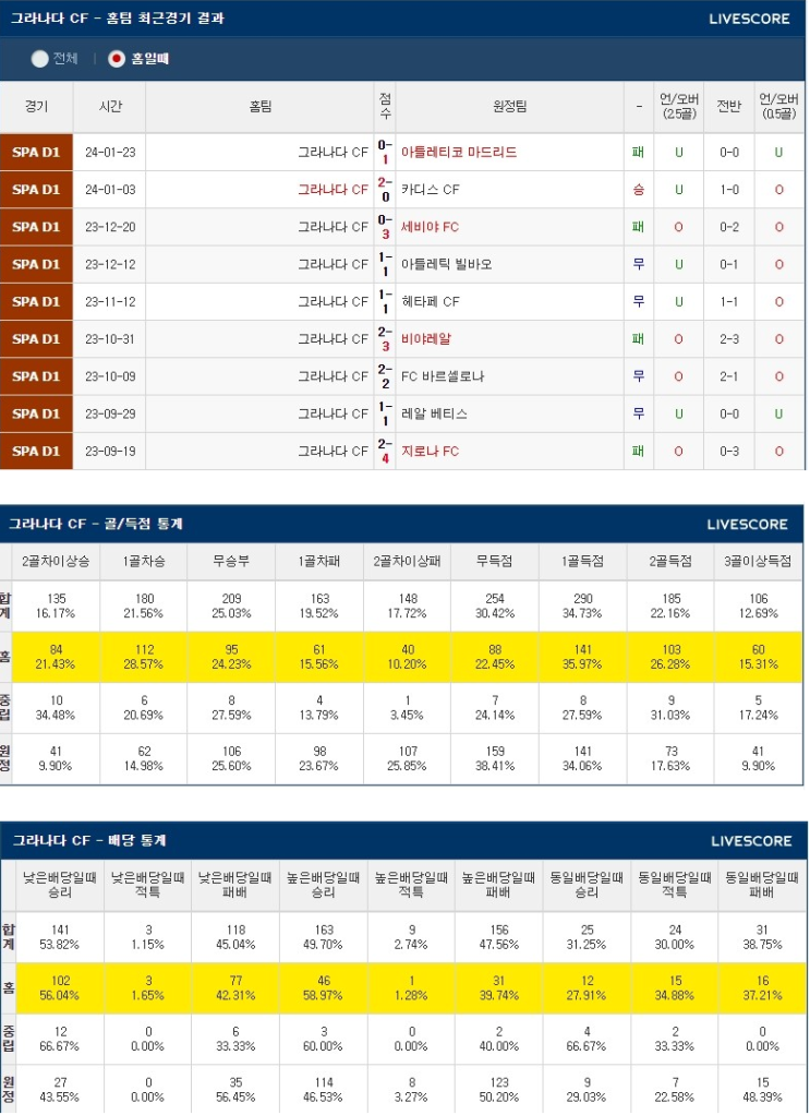  2월4일 그라나다 라스팔마스 스페인축구분석