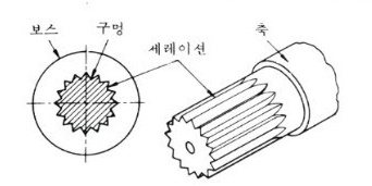 기계 요소의 보전