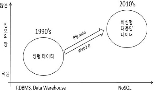  NoSQL