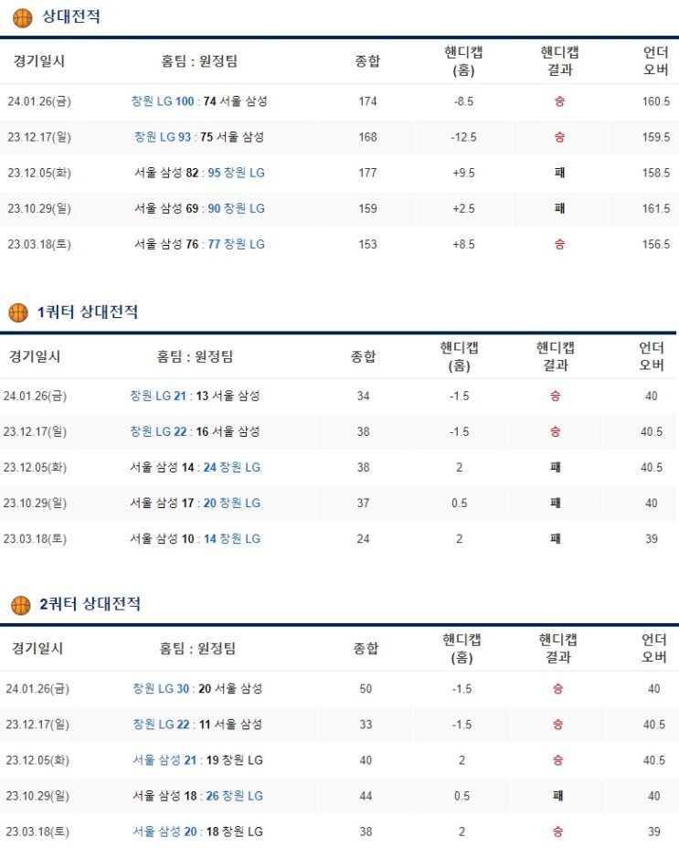  2월3일 서울삼성 창원LG 남자프로농구 KBL분석