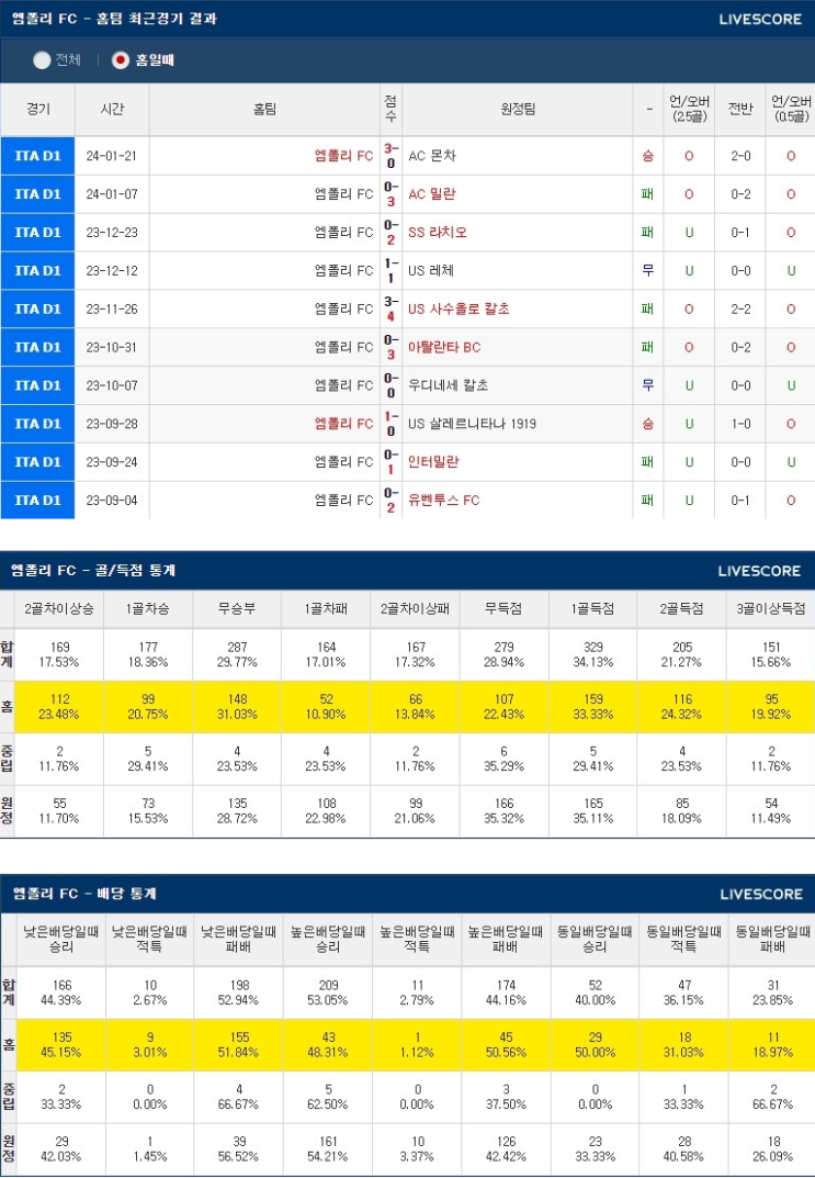  2월3일 엠폴리 제노아 해외축구분석