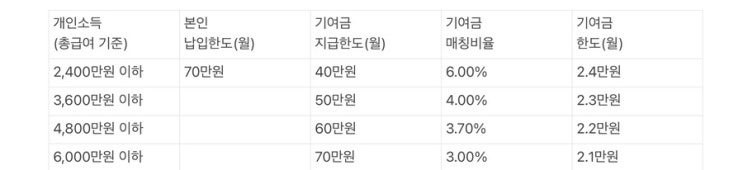  [청년희망적금 끝 이제 청년도약계좌 가입방법/이자/기간 /중도해지 정리]