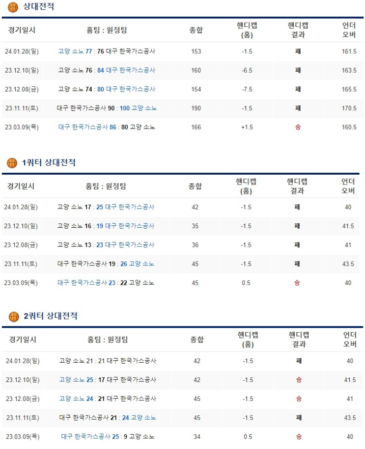  2월3일 대구한국가스공사 고양소노 KBL분석