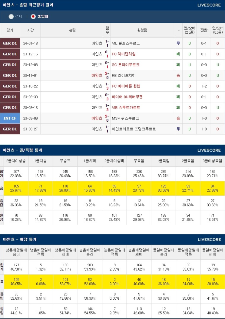  2월3일 마인츠 브레멘 해외축구분석