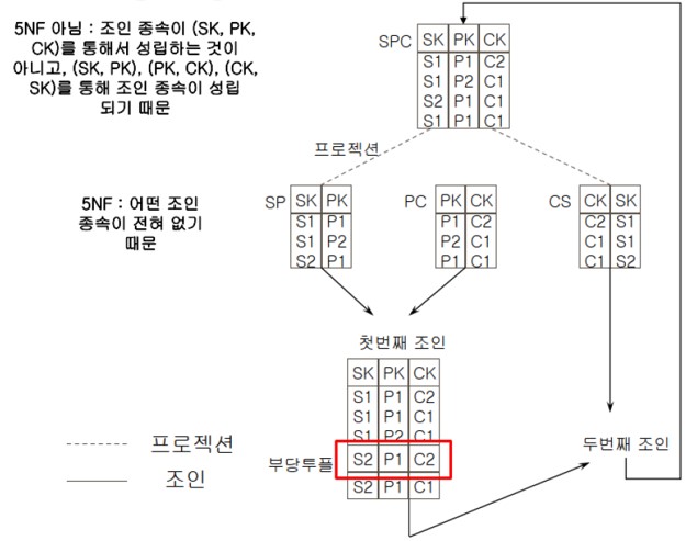  데이터베이스 제5정규형 / ①