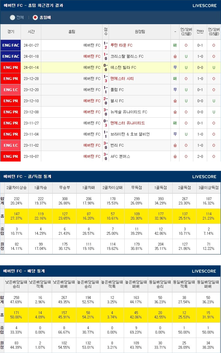  2월3일 에버턴 토트넘 EPL분석