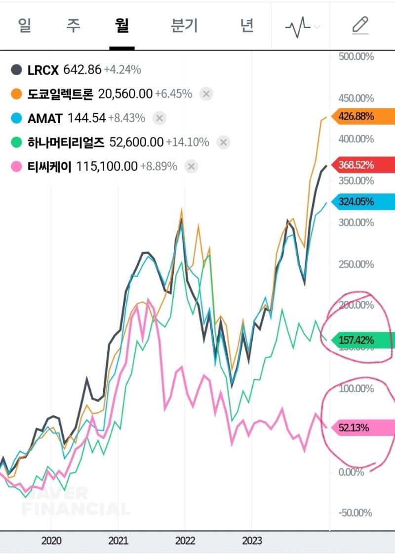 식각장비 3대장과.. 식각파츠사의 주가(하나머티리얼즈 티씨케이) : 네이버 블로그