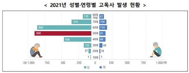 사회적 고립으로 인한 고독사, 예방방법은?