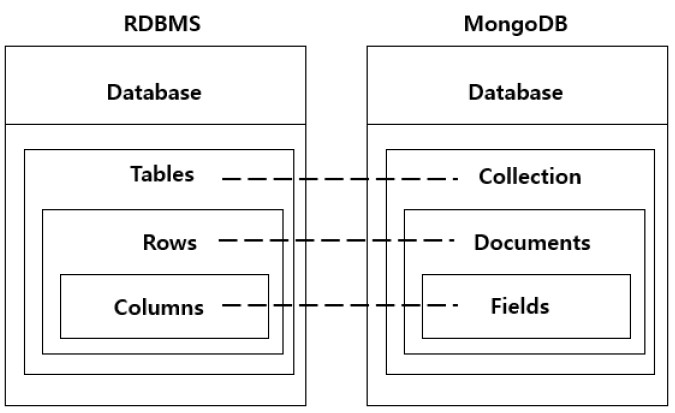  MongoDB / ①