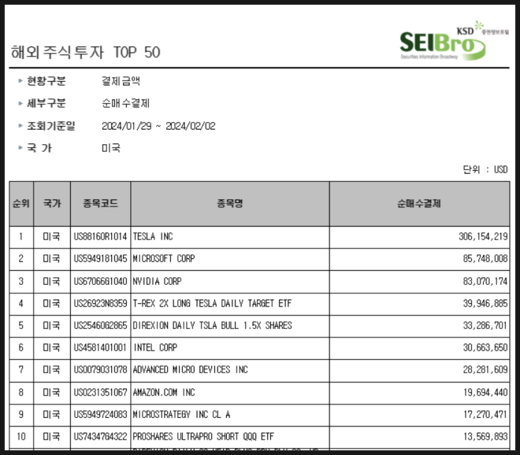 [1086] 지난주 서학개미 순매수 Top 10 (1/27일주) : 테슬라 · 마이크로소프트 · 엔비디아 · 인텔 · AMD · 아마존 · TSLL · TSLT · MSTR