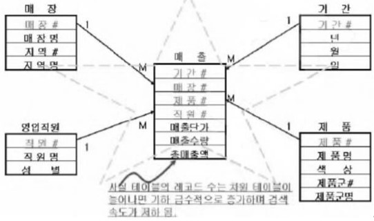  스타 스키마(Star Schema) / ①