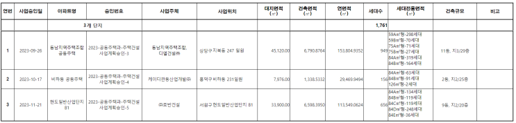 청주시 공동주택 건설현황(2024년 1월말 기준)