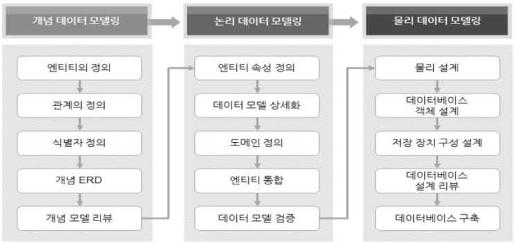  데이터 모델링