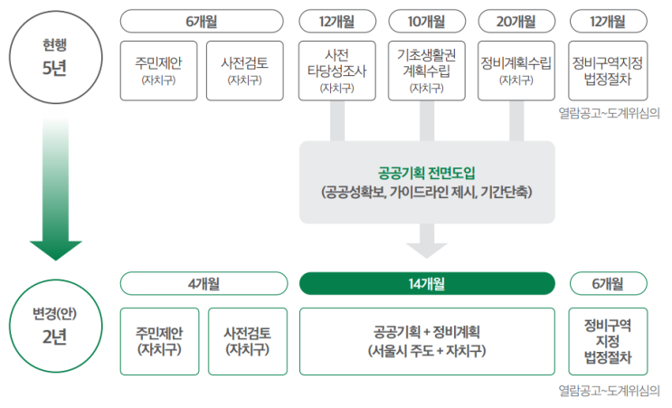  재개발 정비구역 (신속통합 및 공공) 추진방향 및 절차 등 이해