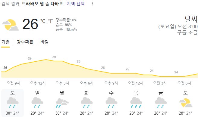  2024년 2월 3일 다바오 날씨 올려드려요