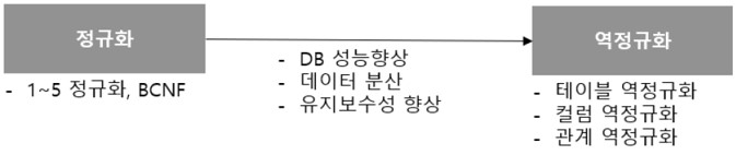  정규화, 역정규화 / ①