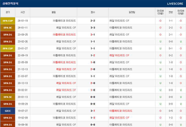  2월 5일 레알마드리드 AT마드리드 프리메라리가