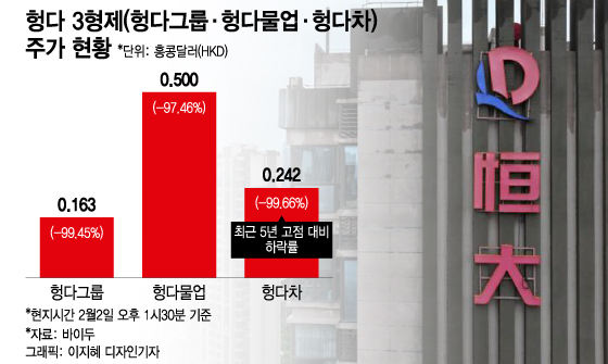 헝다 3형제 '폭락·폭락·폭락'… 대마불사는 틀렸다