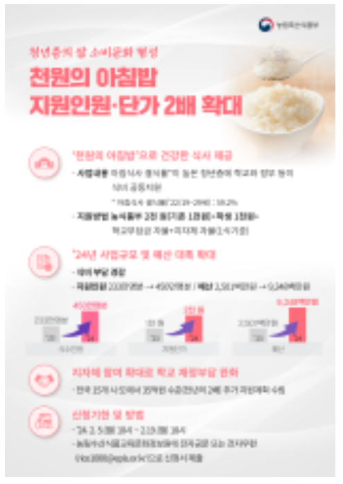 지원인원·단가가 2배 확대된 ‘천원의 아침밥’과 함께 할 대학을 모집합니다 지원인원·단가가 2배 확대된 ‘천원의 아침밥’과 함께 할 대학을 모집합니다