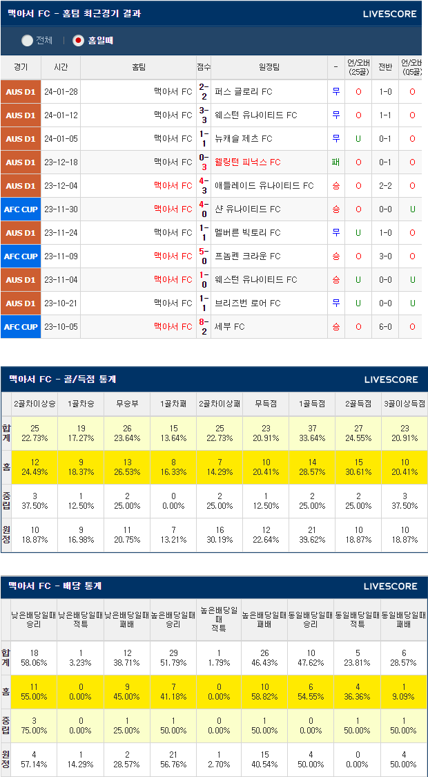  2월4일 맥아서FC 웨스턴시드니 호주A리그