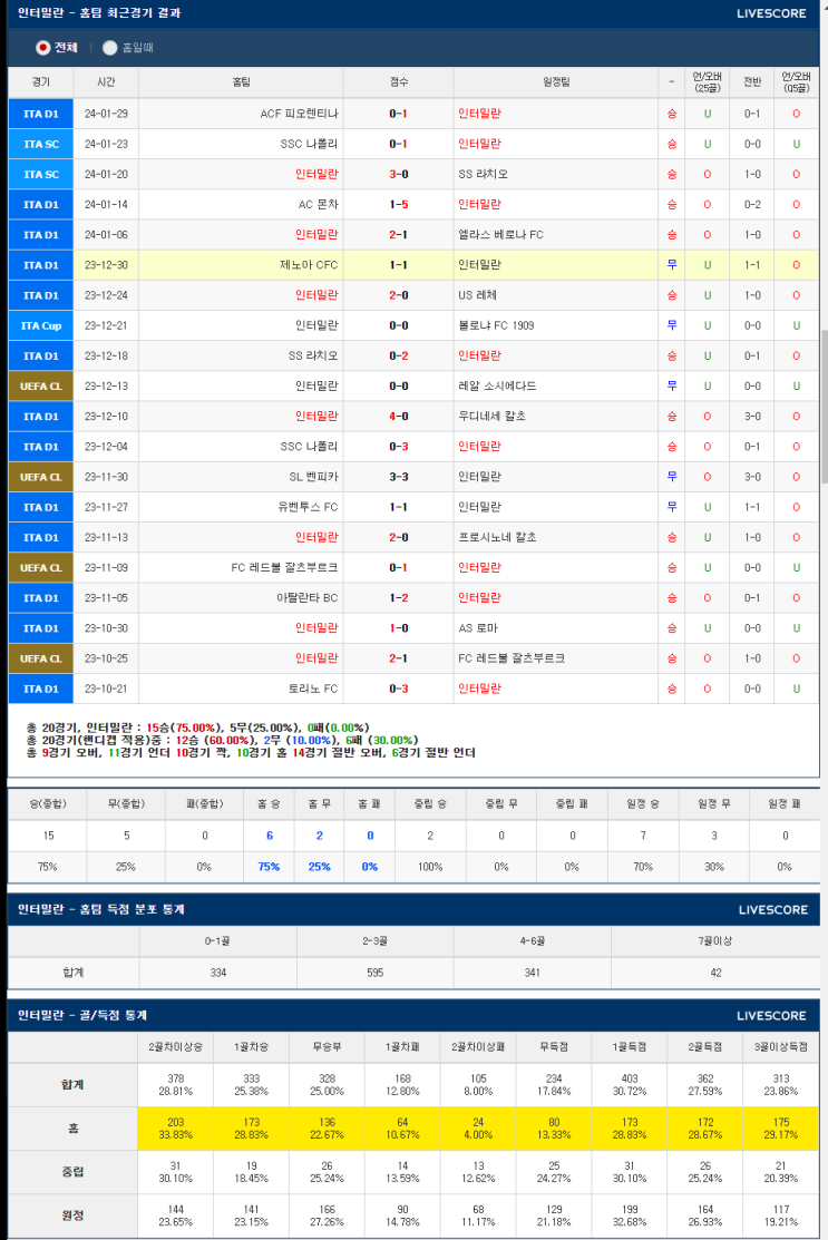  2월5일 인터밀란 유벤투스 세리에A분석