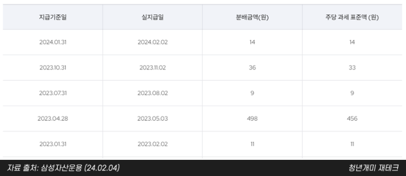 KODEX 배당 그래프
