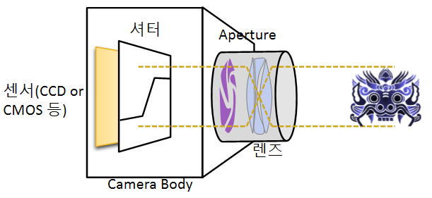 로봇에 활용되는 센서 로봇의 정의 IMU DGPS RTK-GPS GNSS 원리 설명 라이다 LiDAR 카메라 센서 proprioceptive exteroceptive sensor 로봇에 활용되는 센서 로봇의 정의 IMU DGPS RTK-GPS GNSS 원리 설명 라이다 LiDAR 카메라 센서 proprioceptive exteroceptive sensor