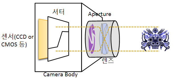 로봇에 활용되는 센서 로봇의 정의 IMU DGPS RTK-GPS GNSS 원리 설명 라이다 LiDAR 카메라 센서 proprioceptive exteroceptive sensor