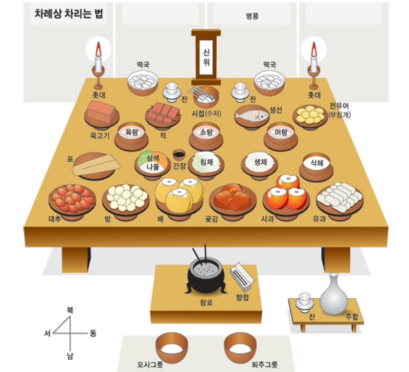24년 설 차례상 차리는 방법 (+차례 순서, 세배하는 방법, 차례/제사 차이) : 네이버 블로그