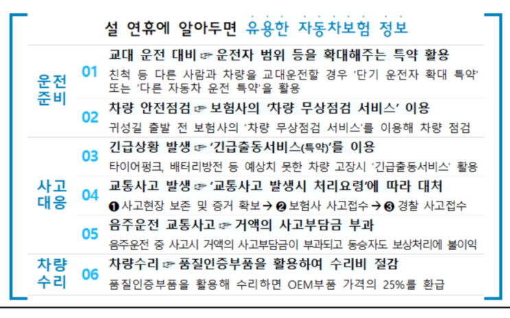 설 귀성길 교대운전 계획있다면…'운전자 범위 확대' 특약 필수 설 귀성길 교대운전 계획있다면…'운전자 범위 확대' 특약 필수