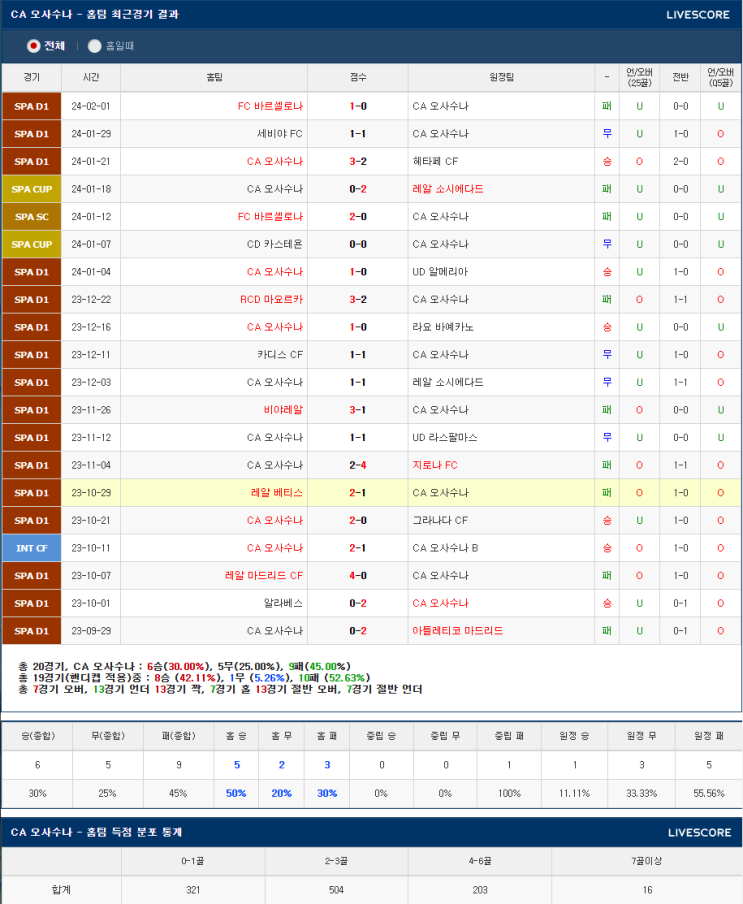  2월 5일 CA오사수나 셀타비고 프리메라리가