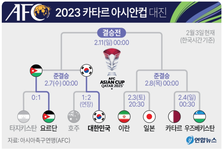 아시안컵 토너먼트 4강 대진 일정 시간 중계 결승진출확률 우승확률 아시안컵 토너먼트 4강 대진 일정 시간 중계 결승진출확률 우승확률