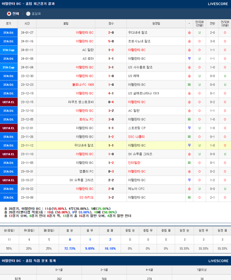  2024년 2월 5일 아탈란타 SS라치오 세리에A분석