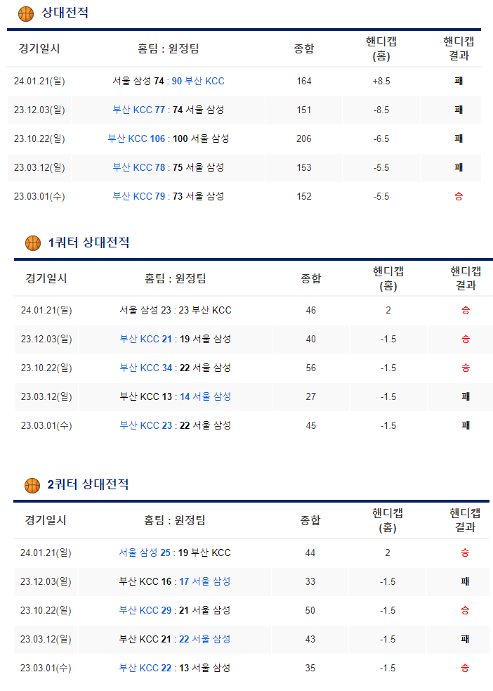  2월4일 서울삼성 부산KCC KBL남자농구