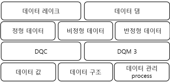  데이터 품질관리