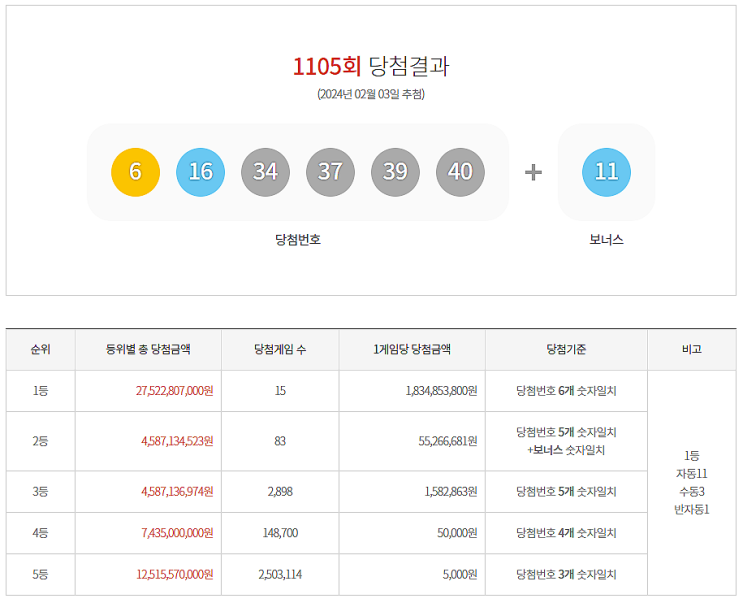  로또 1105회 1등 실수령금은 얼마일까?당첨지역은?[24년 2월 3일 추첨]