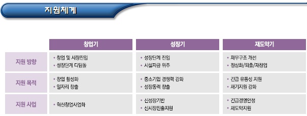 사회적경제기업 정책자금 지원 사업