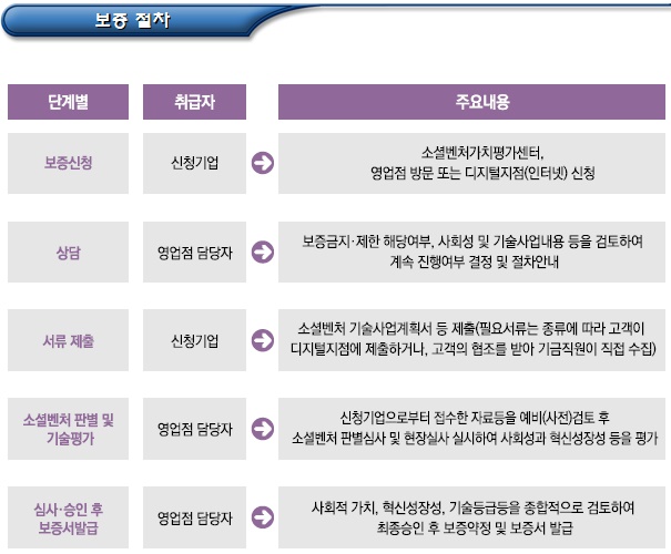 소셜임팩트 보증 사업(중소벤처기업부) 소셜임팩트 보증 사업(중소벤처기업부)