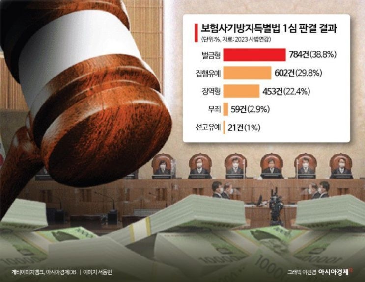 "걸려도 벌금만 물면 돼"…솜방망이 처벌에 교묘해지는 보험사기 "걸려도 벌금만 물면 돼"…솜방망이 처벌에 교묘해지는 보험사기