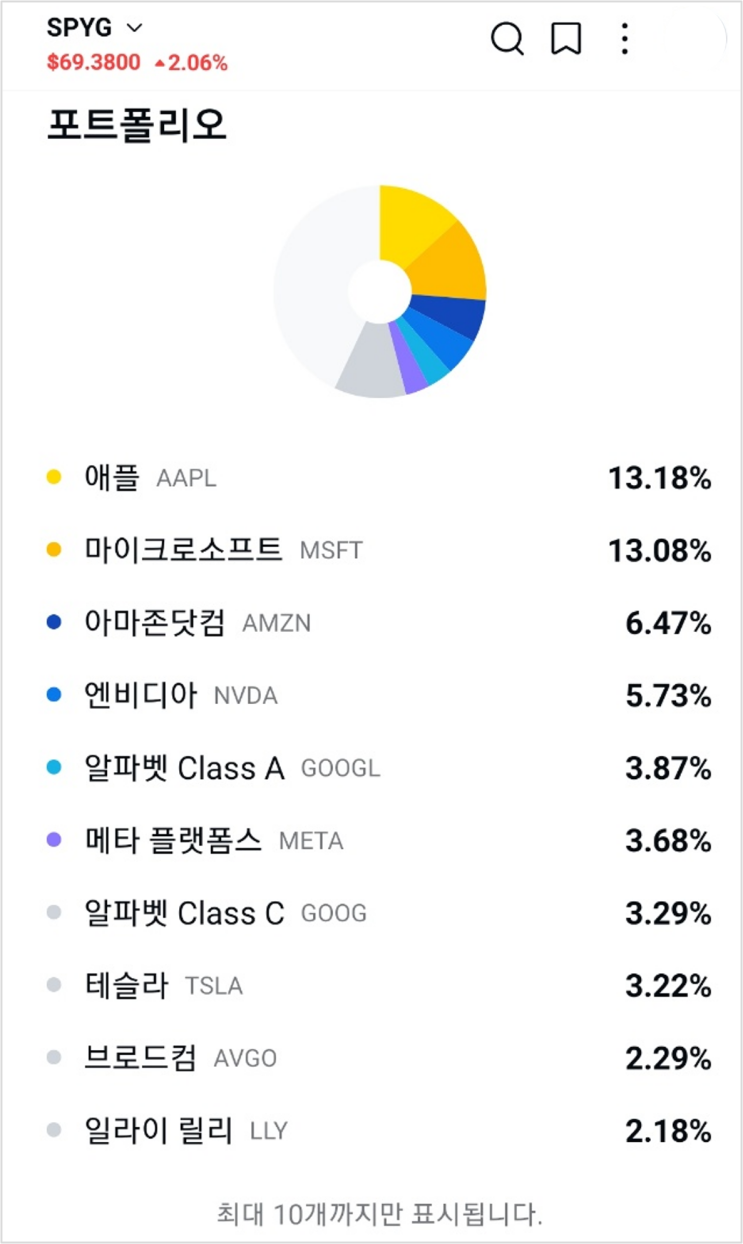  아이들 학원비 대신 SPYG ETF에 투자하기