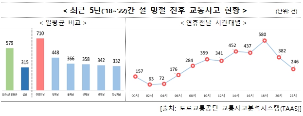 설 연휴 전날 <b>교통사고</b> 1.2배…주택 <b>화재</b>는 설 전날 다발